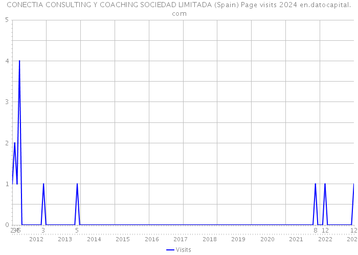 CONECTIA CONSULTING Y COACHING SOCIEDAD LIMITADA (Spain) Page visits 2024 