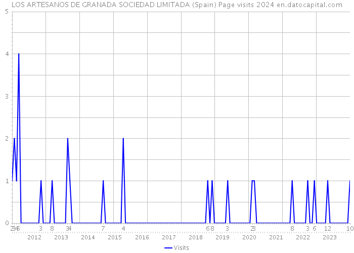 LOS ARTESANOS DE GRANADA SOCIEDAD LIMITADA (Spain) Page visits 2024 