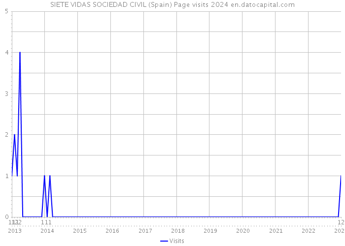 SIETE VIDAS SOCIEDAD CIVIL (Spain) Page visits 2024 