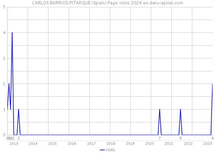 CARLOS BARRIOS PITARQUE (Spain) Page visits 2024 