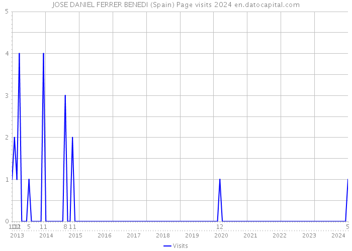 JOSE DANIEL FERRER BENEDI (Spain) Page visits 2024 