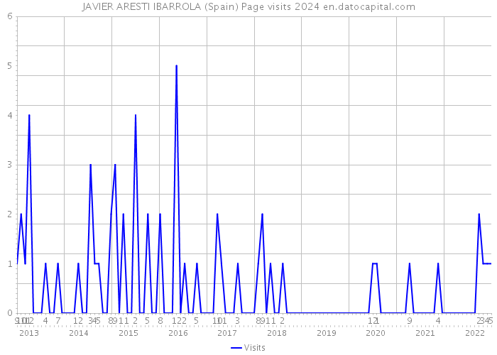 JAVIER ARESTI IBARROLA (Spain) Page visits 2024 
