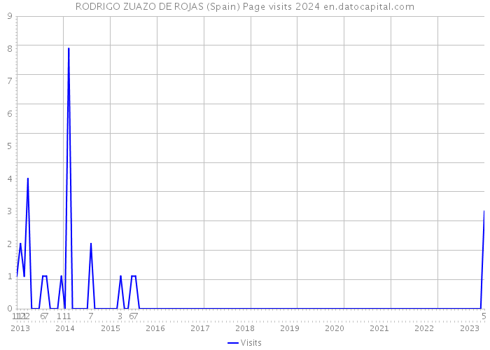 RODRIGO ZUAZO DE ROJAS (Spain) Page visits 2024 