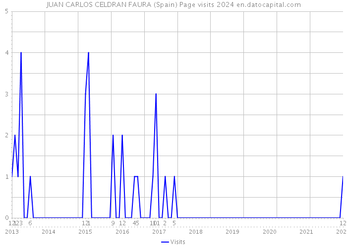 JUAN CARLOS CELDRAN FAURA (Spain) Page visits 2024 