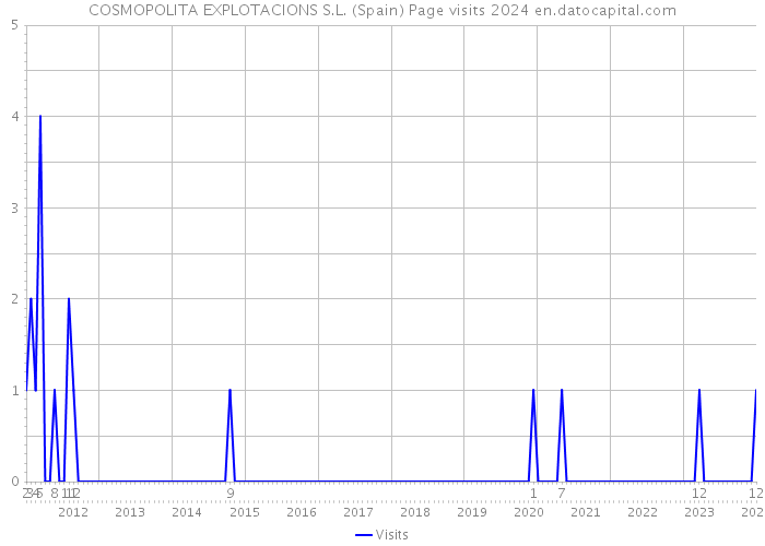 COSMOPOLITA EXPLOTACIONS S.L. (Spain) Page visits 2024 