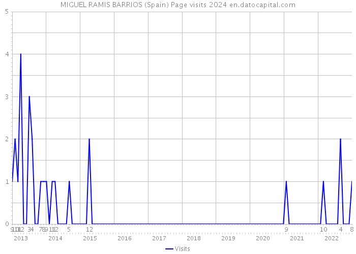 MIGUEL RAMIS BARRIOS (Spain) Page visits 2024 
