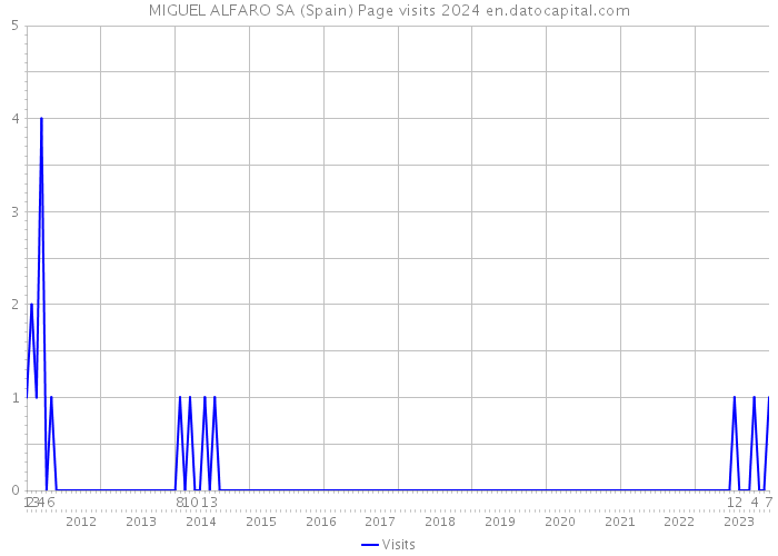 MIGUEL ALFARO SA (Spain) Page visits 2024 