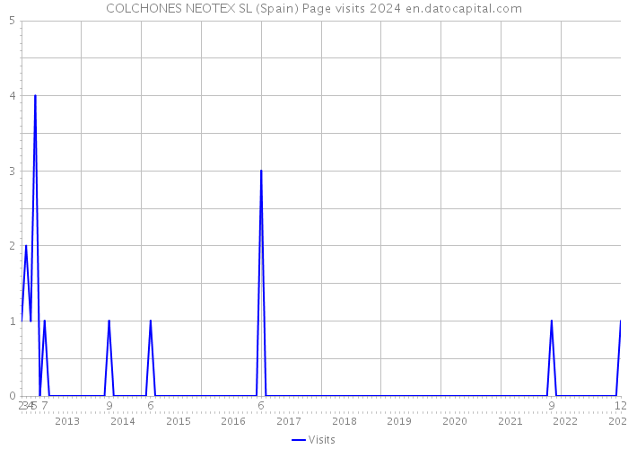 COLCHONES NEOTEX SL (Spain) Page visits 2024 