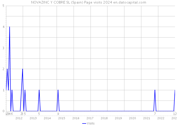 NOVAZINC Y COBRE SL (Spain) Page visits 2024 