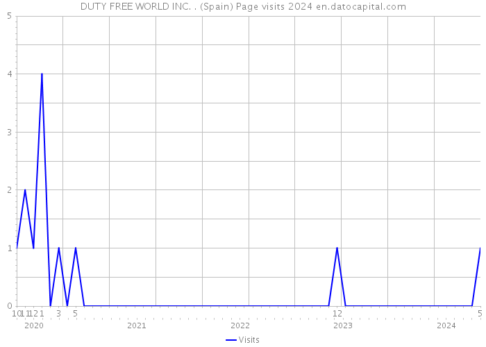 DUTY FREE WORLD INC. . (Spain) Page visits 2024 