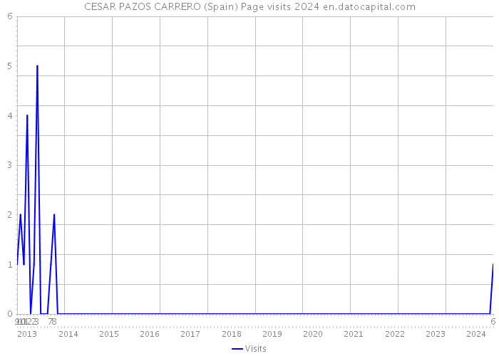 CESAR PAZOS CARRERO (Spain) Page visits 2024 
