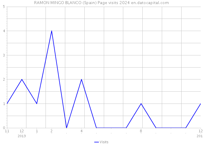 RAMON MINGO BLANCO (Spain) Page visits 2024 