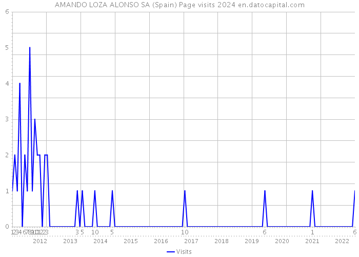 AMANDO LOZA ALONSO SA (Spain) Page visits 2024 