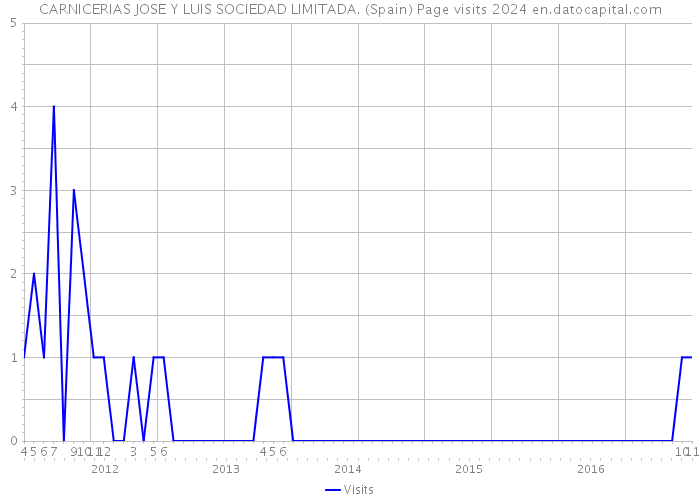 CARNICERIAS JOSE Y LUIS SOCIEDAD LIMITADA. (Spain) Page visits 2024 