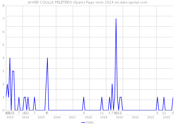 JAVIER COLILLA PELETERO (Spain) Page visits 2024 