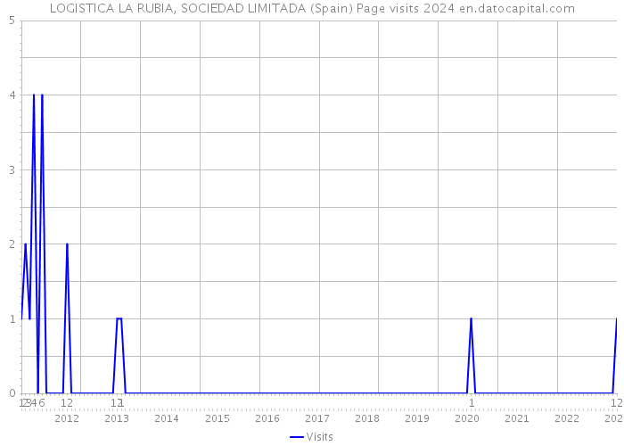 LOGISTICA LA RUBIA, SOCIEDAD LIMITADA (Spain) Page visits 2024 