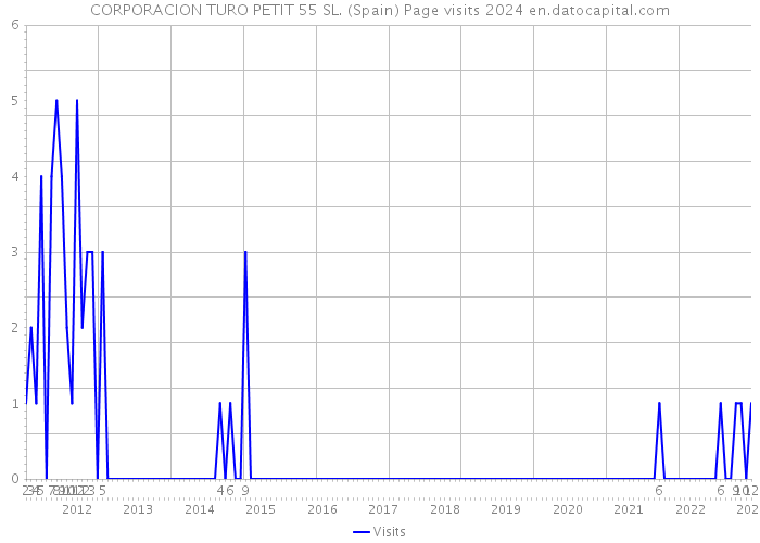 CORPORACION TURO PETIT 55 SL. (Spain) Page visits 2024 
