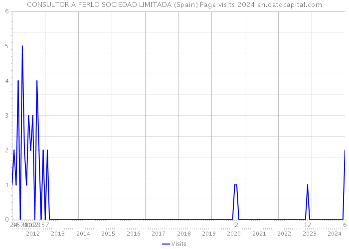 CONSULTORIA FERLO SOCIEDAD LIMITADA (Spain) Page visits 2024 