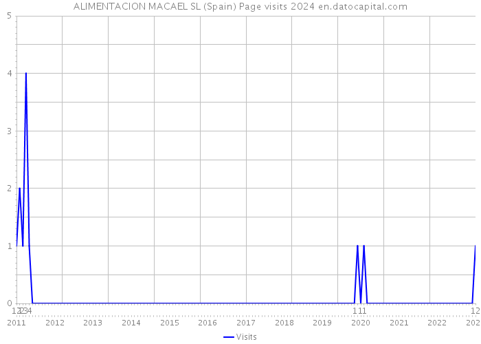 ALIMENTACION MACAEL SL (Spain) Page visits 2024 