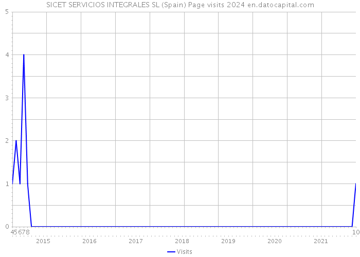 SICET SERVICIOS INTEGRALES SL (Spain) Page visits 2024 