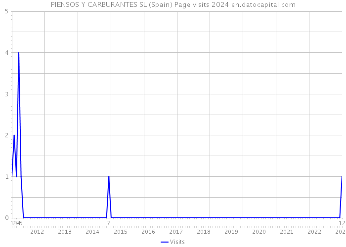 PIENSOS Y CARBURANTES SL (Spain) Page visits 2024 