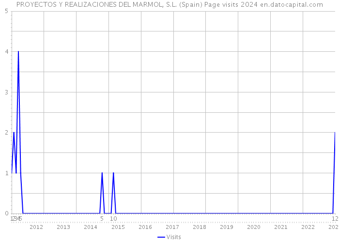 PROYECTOS Y REALIZACIONES DEL MARMOL, S.L. (Spain) Page visits 2024 