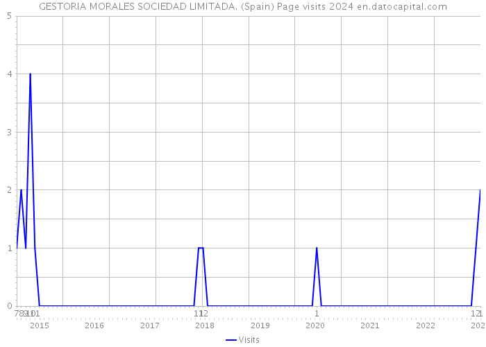 GESTORIA MORALES SOCIEDAD LIMITADA. (Spain) Page visits 2024 