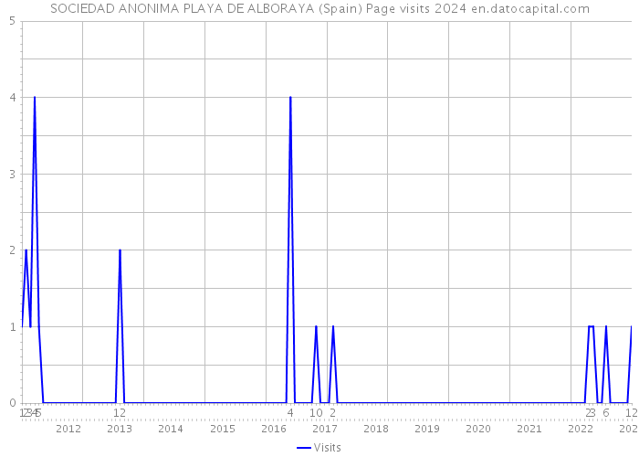 SOCIEDAD ANONIMA PLAYA DE ALBORAYA (Spain) Page visits 2024 