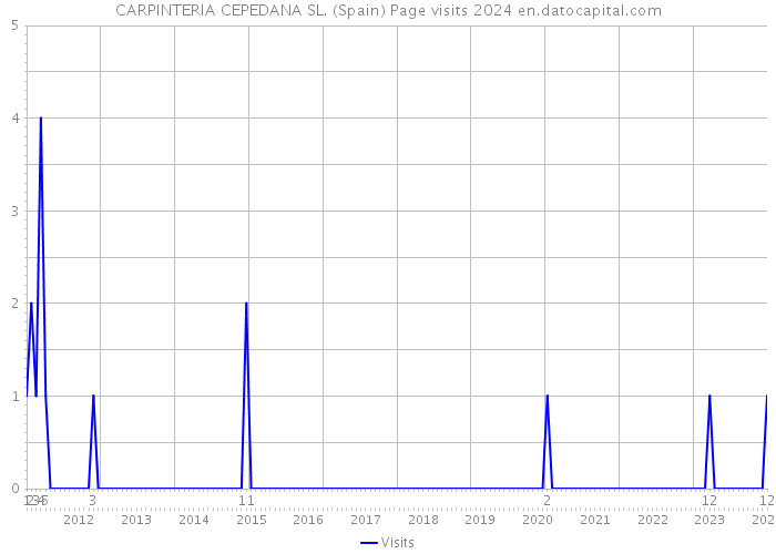 CARPINTERIA CEPEDANA SL. (Spain) Page visits 2024 