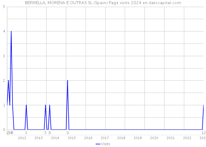 BERMELLA, MORENA E OUTRAS SL (Spain) Page visits 2024 