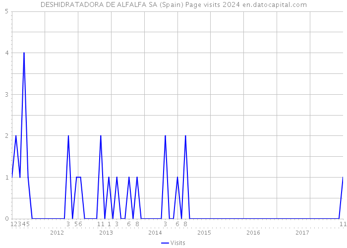 DESHIDRATADORA DE ALFALFA SA (Spain) Page visits 2024 