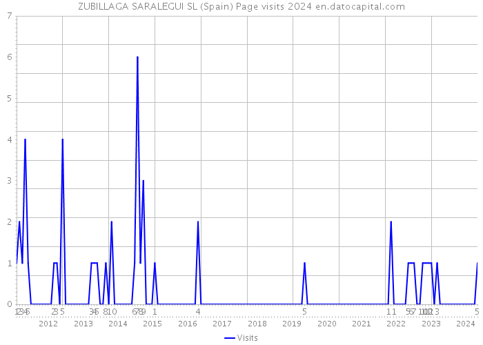 ZUBILLAGA SARALEGUI SL (Spain) Page visits 2024 