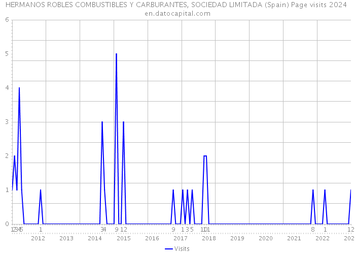 HERMANOS ROBLES COMBUSTIBLES Y CARBURANTES, SOCIEDAD LIMITADA (Spain) Page visits 2024 