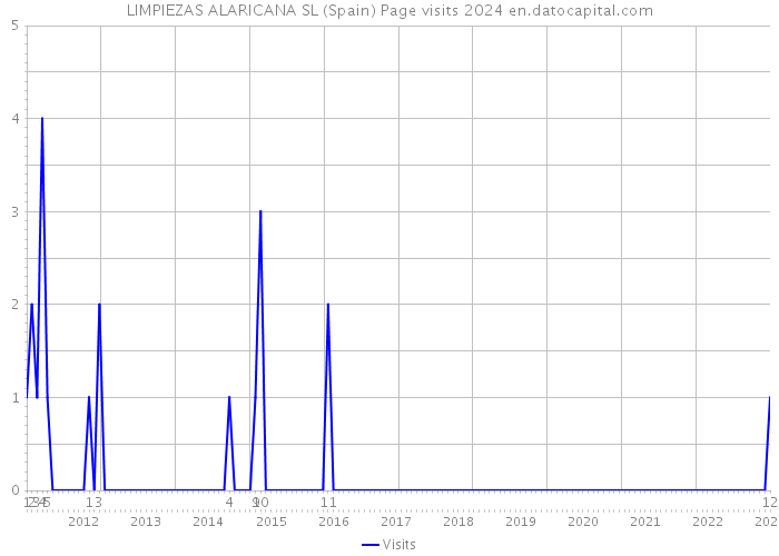 LIMPIEZAS ALARICANA SL (Spain) Page visits 2024 