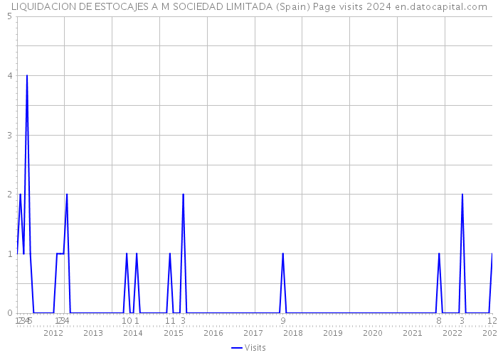 LIQUIDACION DE ESTOCAJES A M SOCIEDAD LIMITADA (Spain) Page visits 2024 