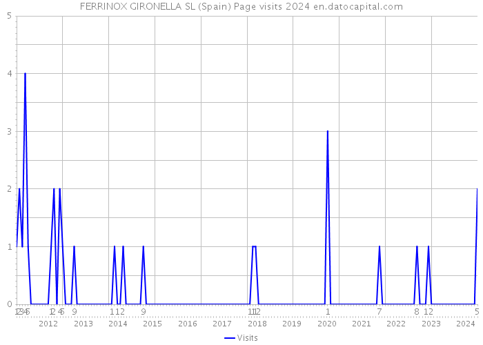 FERRINOX GIRONELLA SL (Spain) Page visits 2024 