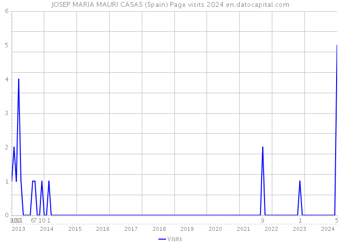 JOSEP MARIA MAURI CASAS (Spain) Page visits 2024 