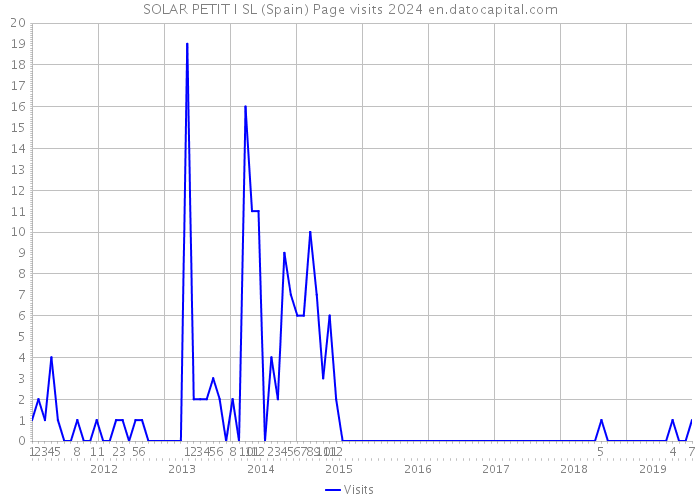 SOLAR PETIT I SL (Spain) Page visits 2024 