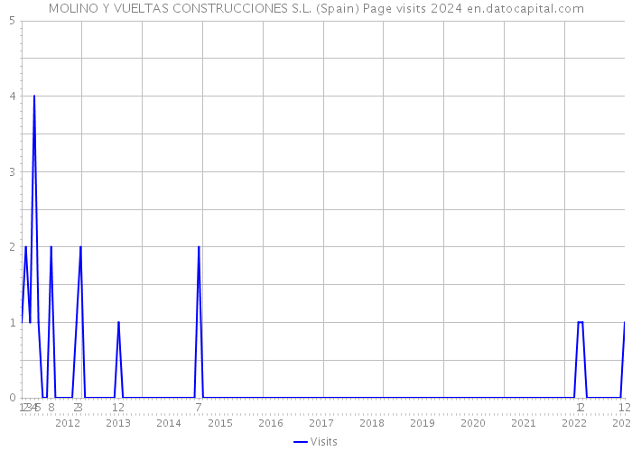 MOLINO Y VUELTAS CONSTRUCCIONES S.L. (Spain) Page visits 2024 