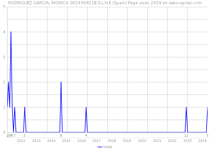 RODRIGUEZ GARCIA, MONICA 002436821B S.L.N.E (Spain) Page visits 2024 