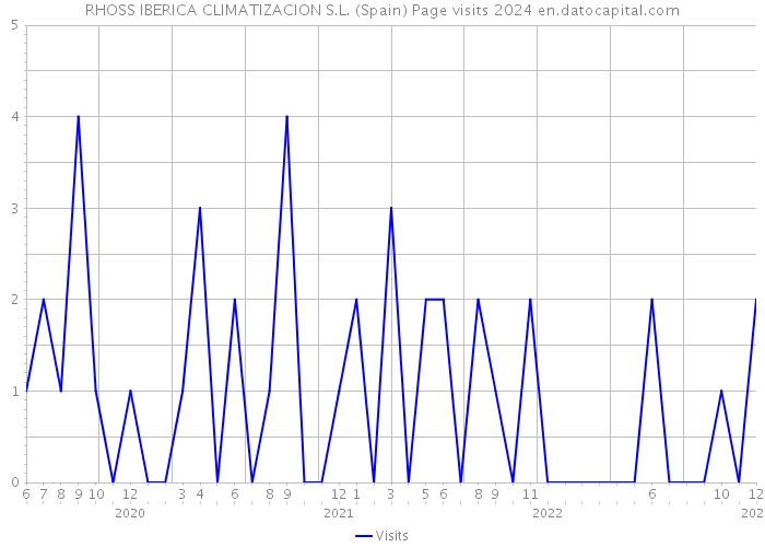 RHOSS IBERICA CLIMATIZACION S.L. (Spain) Page visits 2024 