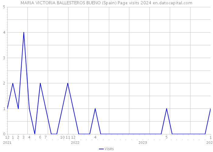 MARIA VICTORIA BALLESTEROS BUENO (Spain) Page visits 2024 