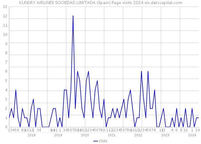 KUNDRY AIRLINES SOCIEDAD LIMITADA (Spain) Page visits 2024 
