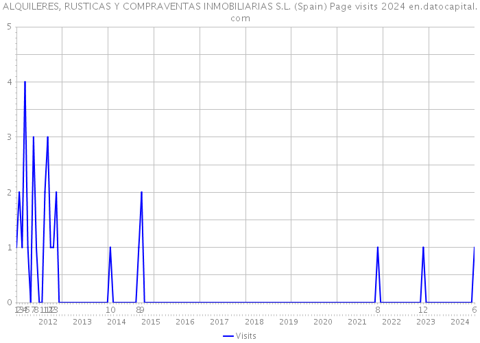 ALQUILERES, RUSTICAS Y COMPRAVENTAS INMOBILIARIAS S.L. (Spain) Page visits 2024 