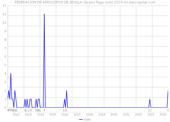 FEDERACION DE ARROCEROS DE SEVILLA (Spain) Page visits 2024 