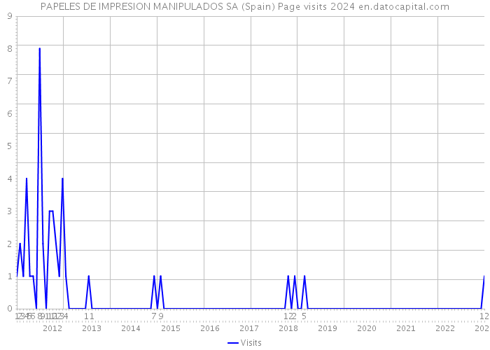 PAPELES DE IMPRESION MANIPULADOS SA (Spain) Page visits 2024 
