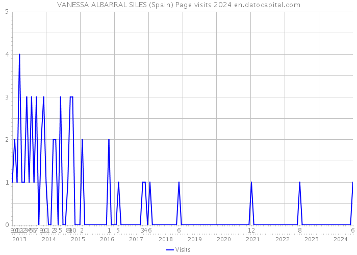 VANESSA ALBARRAL SILES (Spain) Page visits 2024 