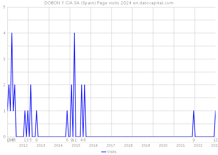 DOBON Y CIA SA (Spain) Page visits 2024 