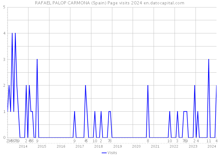 RAFAEL PALOP CARMONA (Spain) Page visits 2024 