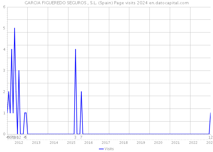 GARCIA FIGUEREDO SEGUROS , S.L. (Spain) Page visits 2024 